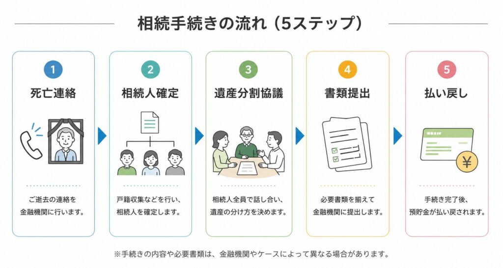 相続手続きの流れを示した5ステップのフローチャート(死亡連絡→相続人確定→遺産分割協議→書類提出→払い戻し)