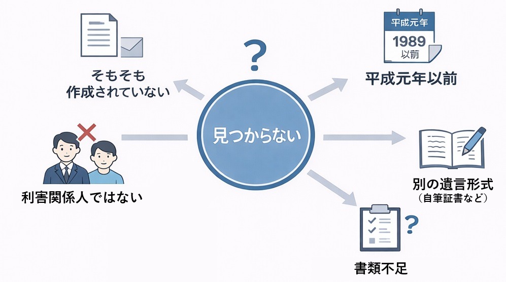公正証書遺言 見つからない 理由｜検索しても出てこない原因をわかりやすく図解