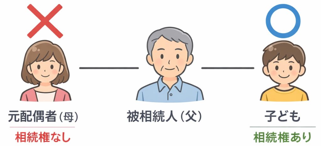離婚後の相続関係を示す図解。元配偶者には相続権がなく、子どもには相続権があることを示したインフォグラフィック