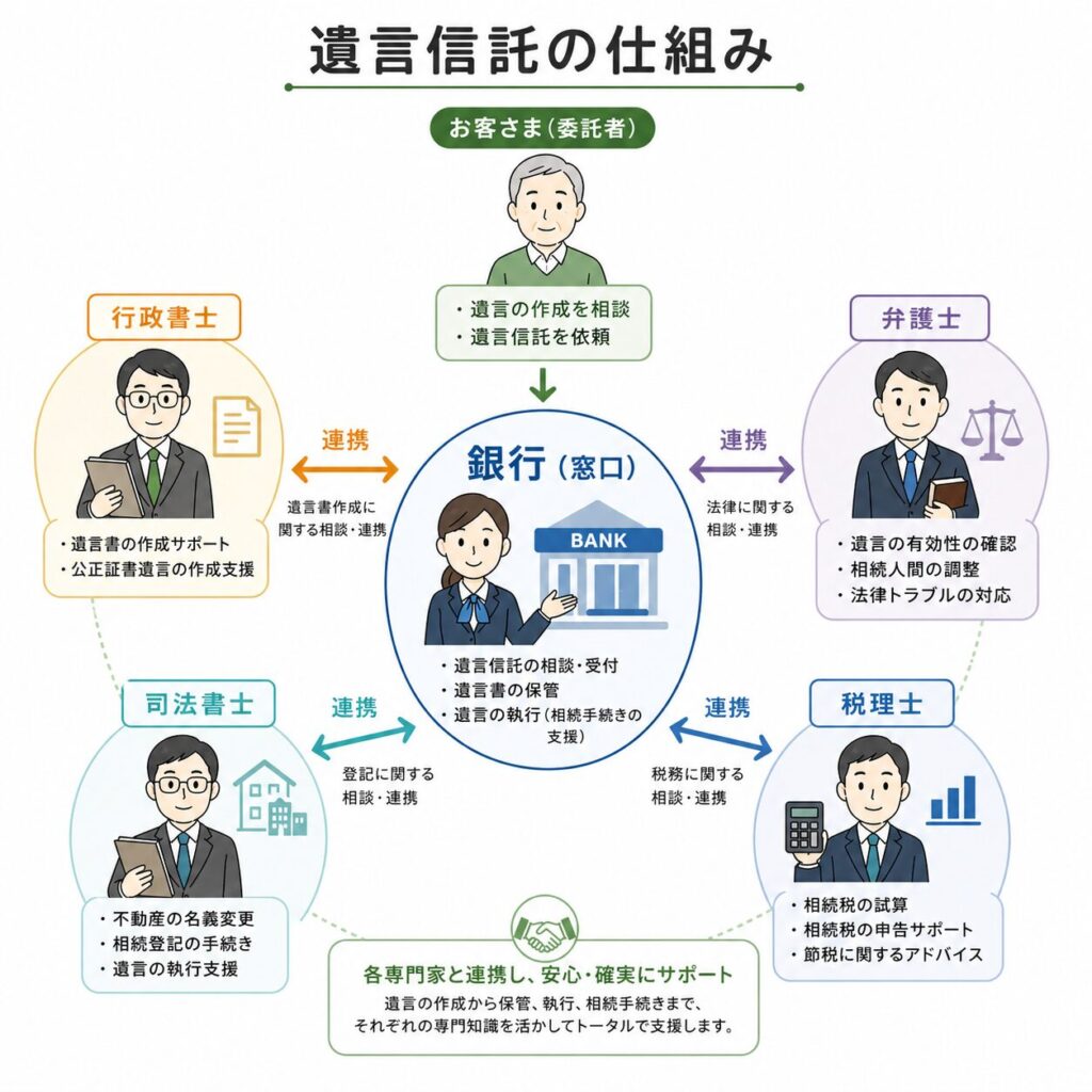遺言信託の仕組みを示す図解。中央の銀行(窓口)を中心に、行政書士・司法書士・弁護士・税理士が矢印でつながり連携している様子