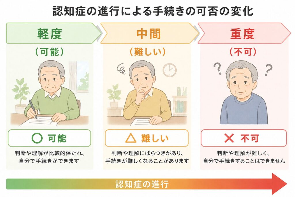 認知症の進行に応じて手続きの可否が変わる図(軽度は可能、中間は難しい、重度は不可)