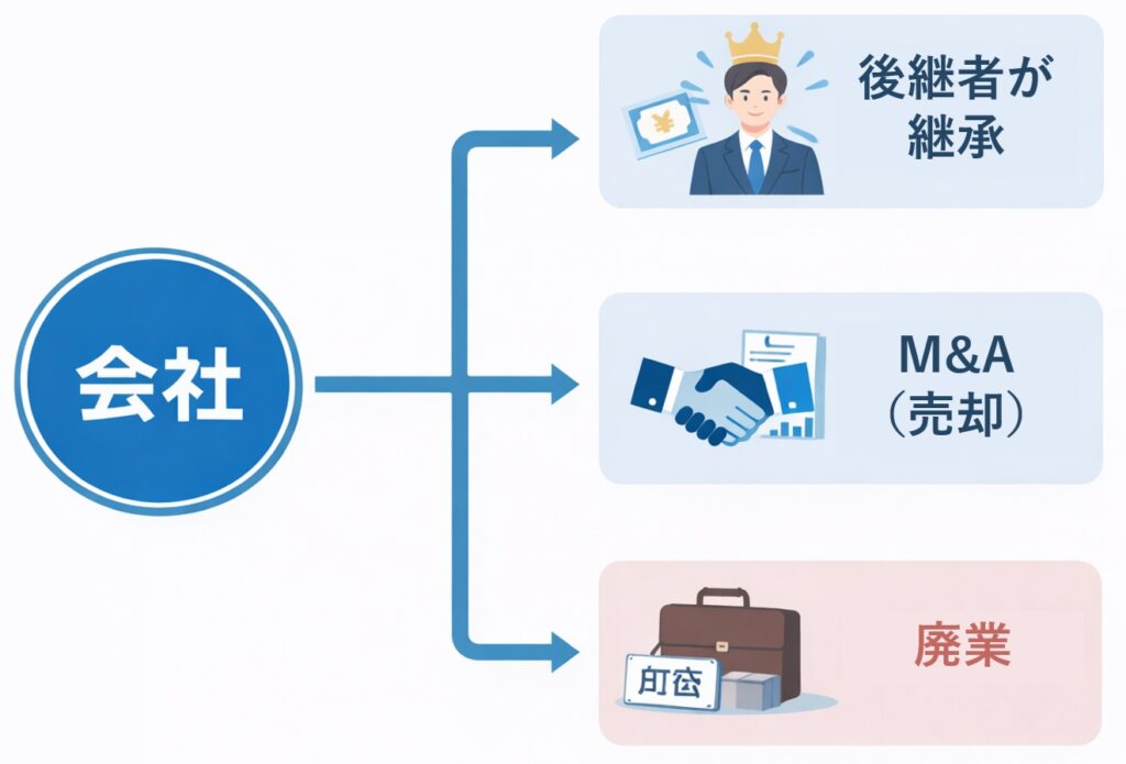 会社から3つの将来の選択肢（後継者による承継、M&Aによる売却、廃業）に分岐する流れを示した図解
