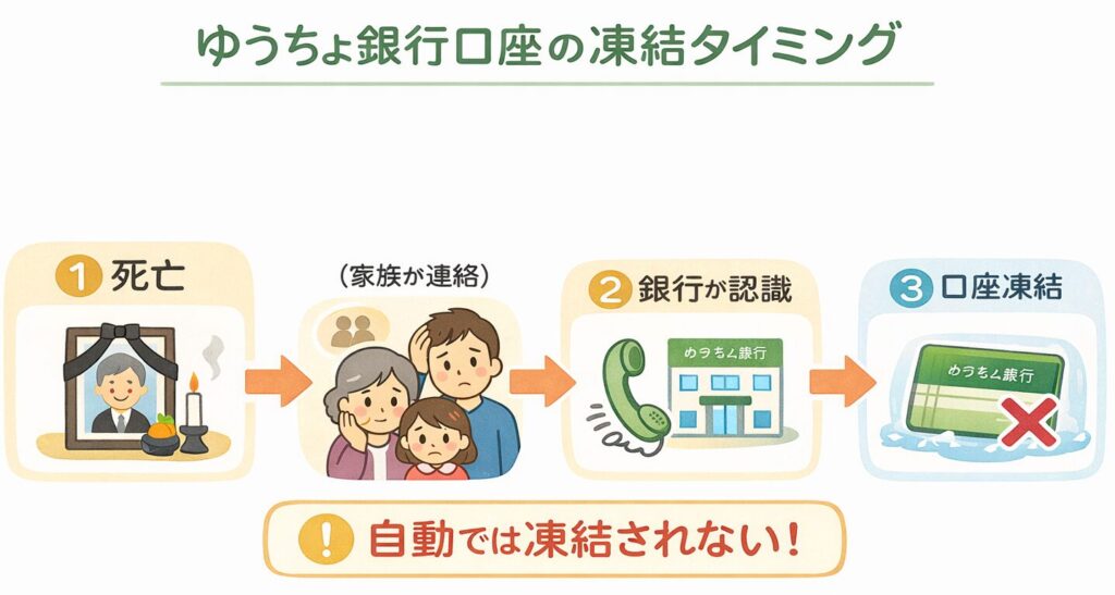 ゆうちょ銀行口座の凍結タイミングを示す図解。死亡後すぐに凍結されるのではなく、家族の連絡により銀行が認識した時点で口座凍結される流れを説明したインフォグラフィック。