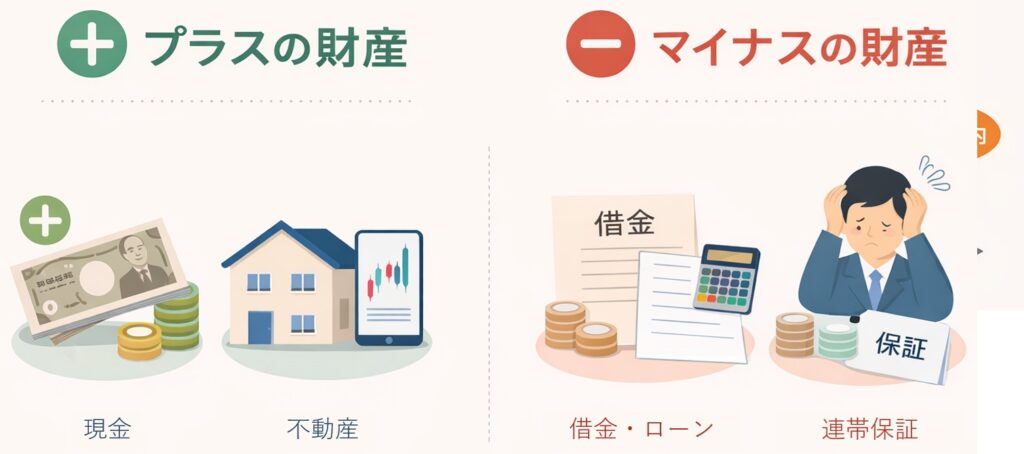 相続財産をプラス（現金・不動産・株式）とマイナス（借金・ローン・保証）で比較した図解