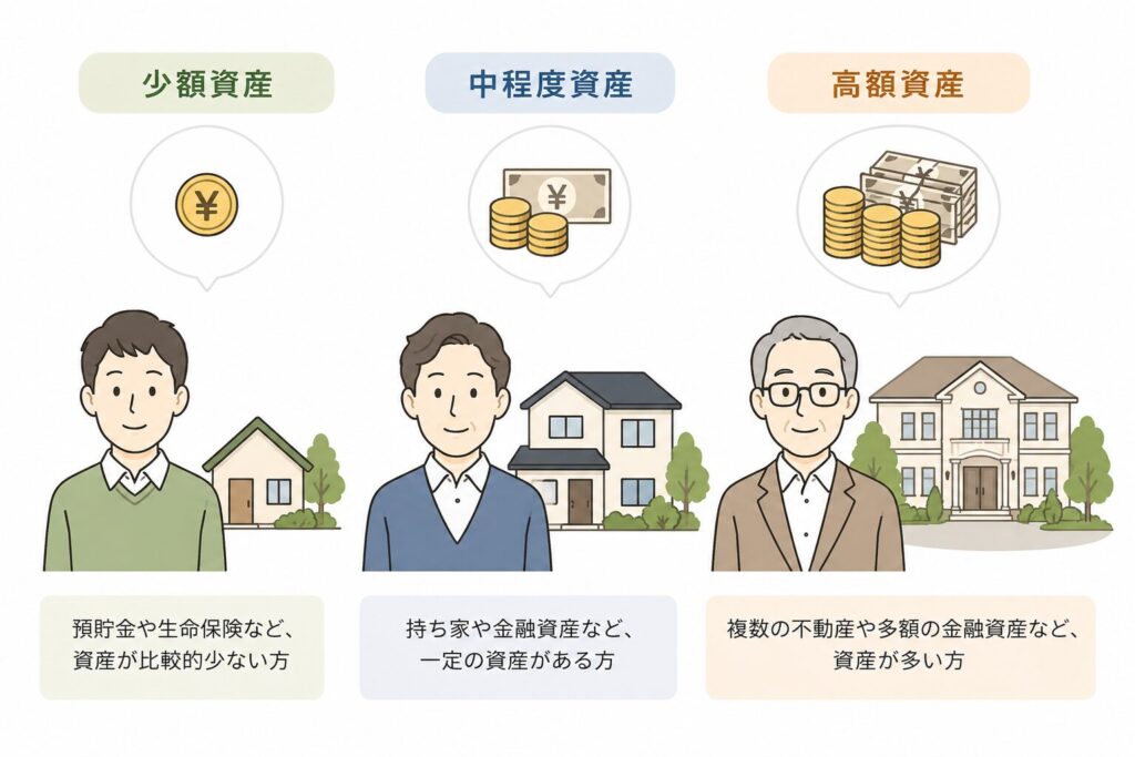資産規模の違いを示すイラスト。少額資産・中程度資産・高額資産の3人を比較している。