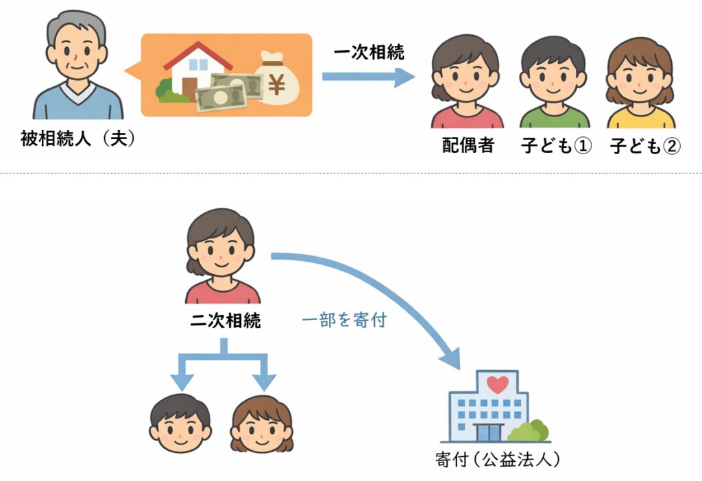 遺言と相続の流れを示す図解。親の財産が配偶者と子ども2人に分配される一次相続と、その後配偶者から子どもへ移転する二次相続の流れ、さらに一部が公益法人へ寄付される様子を矢印で表現。