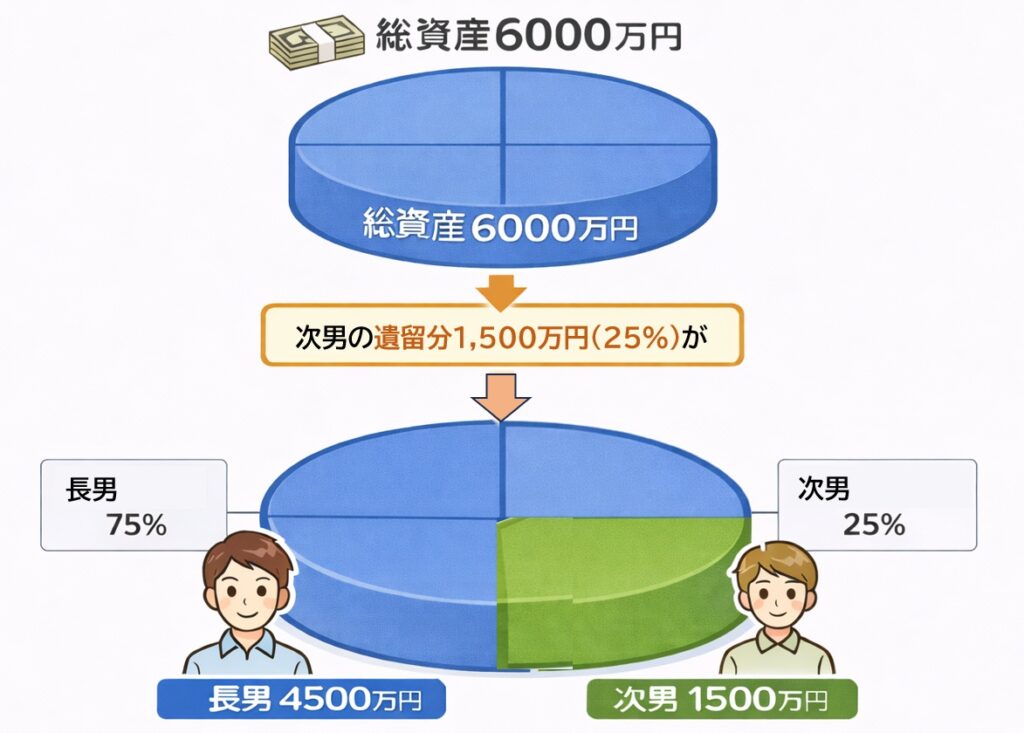 遺留分による相続分配の図解。総資産6000万円から次男の遺留分1500万円（25％）が発生し、長男4500万円・次男1500万円に分かれる仕組み。