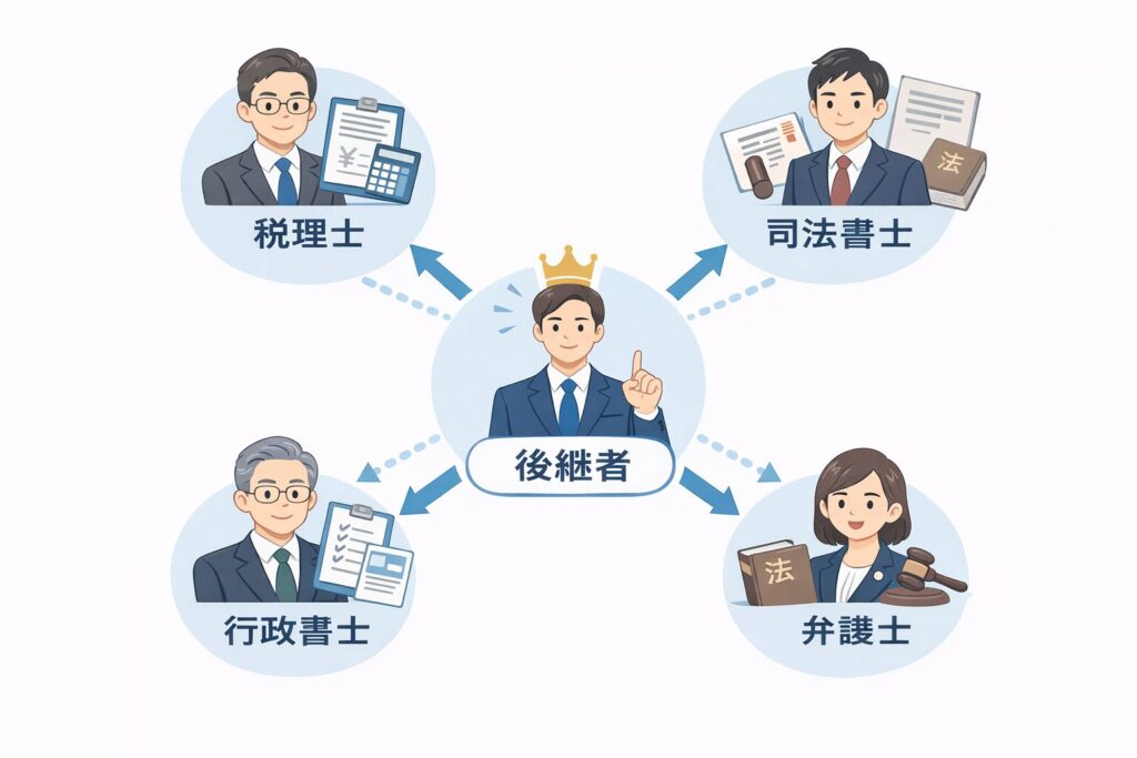 会社の相続において後継者を中心に、税理士・司法書士・行政書士・弁護士が連携して支援している様子を示した図
