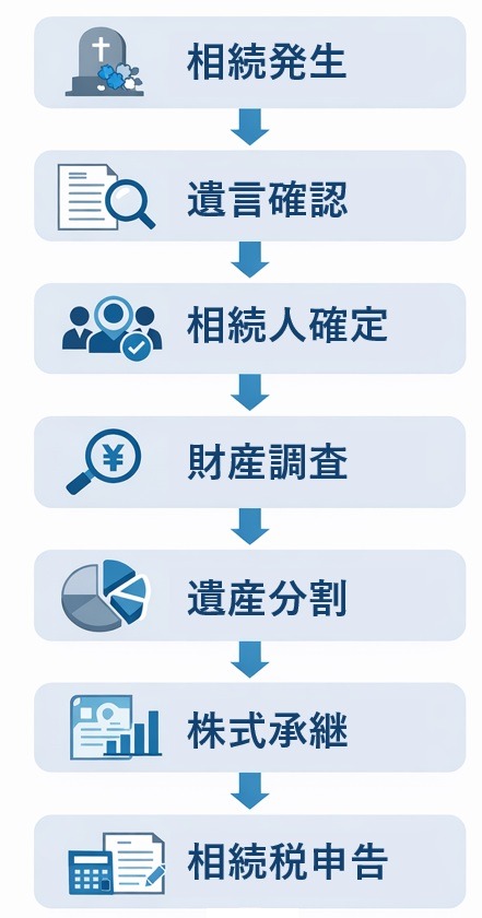 会社の相続手続きの流れを示した図解。相続発生から遺言確認、相続人確定、財産調査、遺産分割、株式承継、相続税申告までを矢印で順に示している