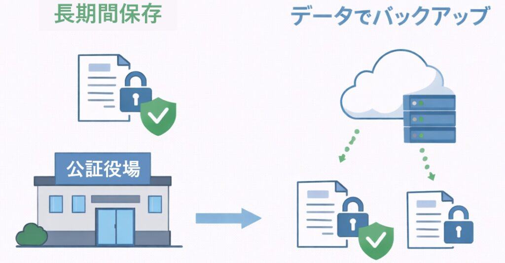 公正証書遺言 安全性｜長期間保存とデータバックアップで守られる仕組みを図解