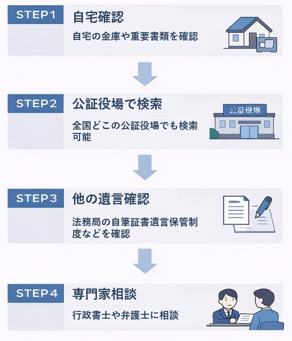 遺言書 見つからない 探し方｜自宅確認から公証役場検索・専門家相談までの流れを図解