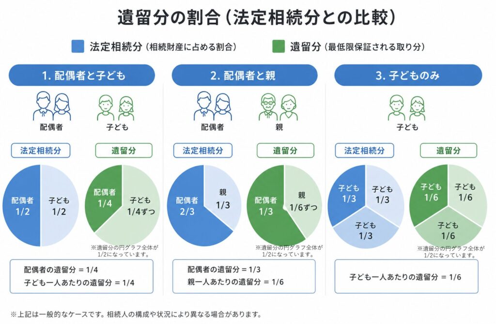 遺留分の割合を示す図解。配偶者と子ども、配偶者と親、子どものみの3パターンについて、法定相続分と遺留分を円グラフで比較している