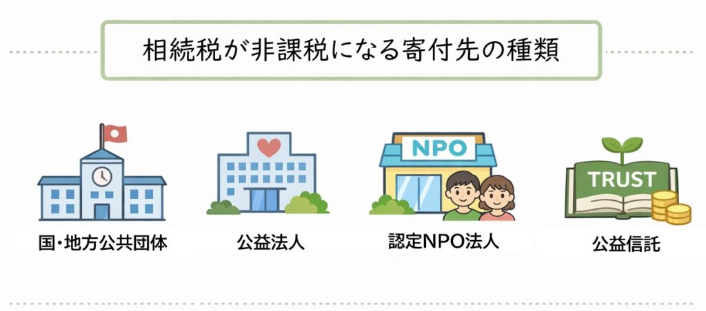 相続税が非課税となる寄付先の種類を示す図解。国・地方公共団体、公益法人、認定NPO法人、公益信託の4つをアイコンと日本語ラベルで整理して表示。