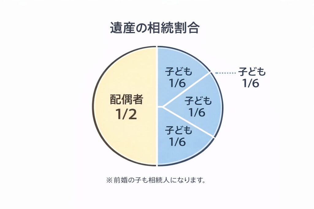 配偶者が2分の1、子ども3人がそれぞれ6分の1ずつ相続する割合を示した円グラフ図解