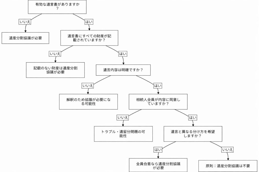 遺言の有無や内容に応じて遺産分割協議が必要かを判断するフローチャート図