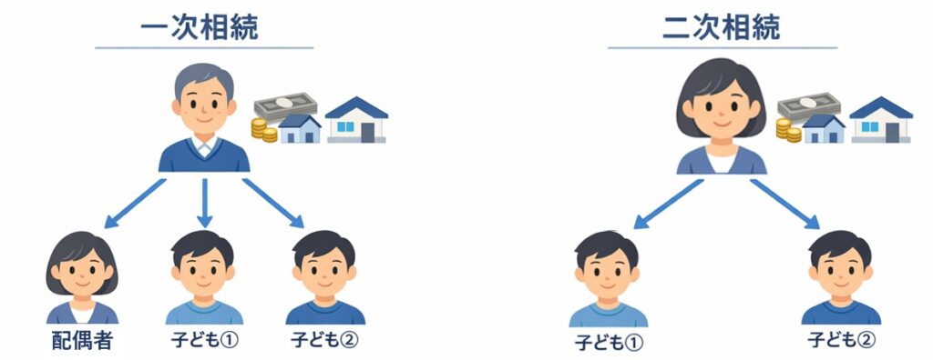 一次相続と二次相続の流れを示した図解。父から配偶者と子どもへ、次に母から子どもへ財産が引き継がれる相続の全体像。