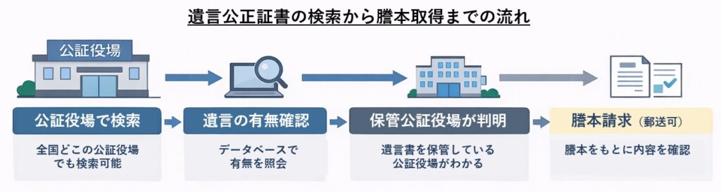 遺言公正証書 検索 方法｜公証役場での遺言確認から謄本請求までの流れを図解