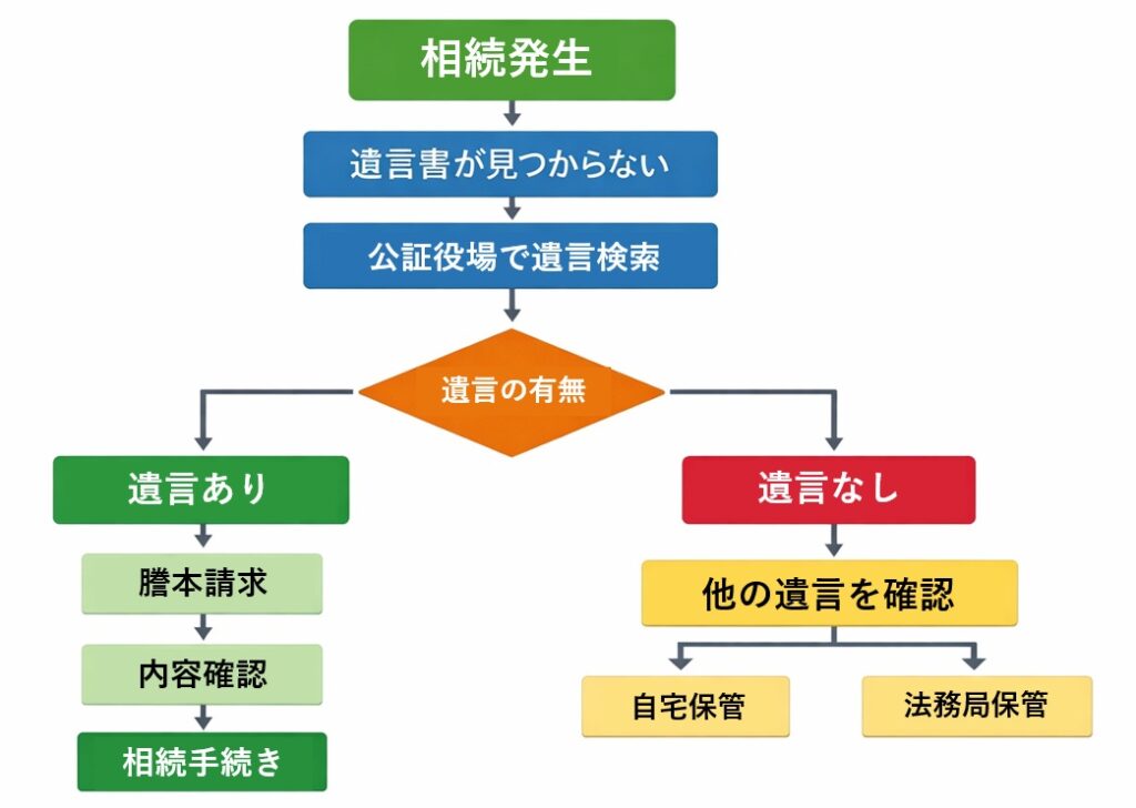 相続 遺言 確認 フロー｜公証役場での遺言検索と自筆証書遺言の確認手順をわかりやすく解説