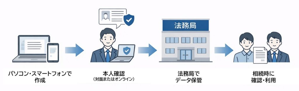 デジタル遺言の仕組みを示すフローチャート。作成→本人確認→法務局保管→相続時利用の流れを図解