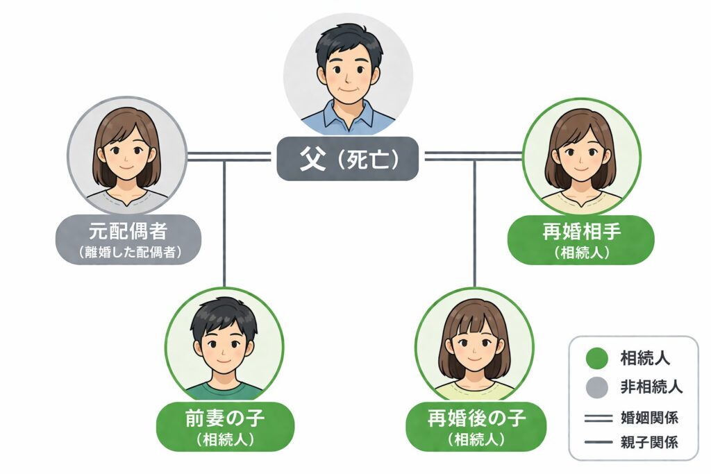 再婚家庭の相続関係図。父の死亡後、再婚相手と子ども（前妻の子・再婚後の子）が相続人となり、元配偶者は相続人にならないことを示した図解