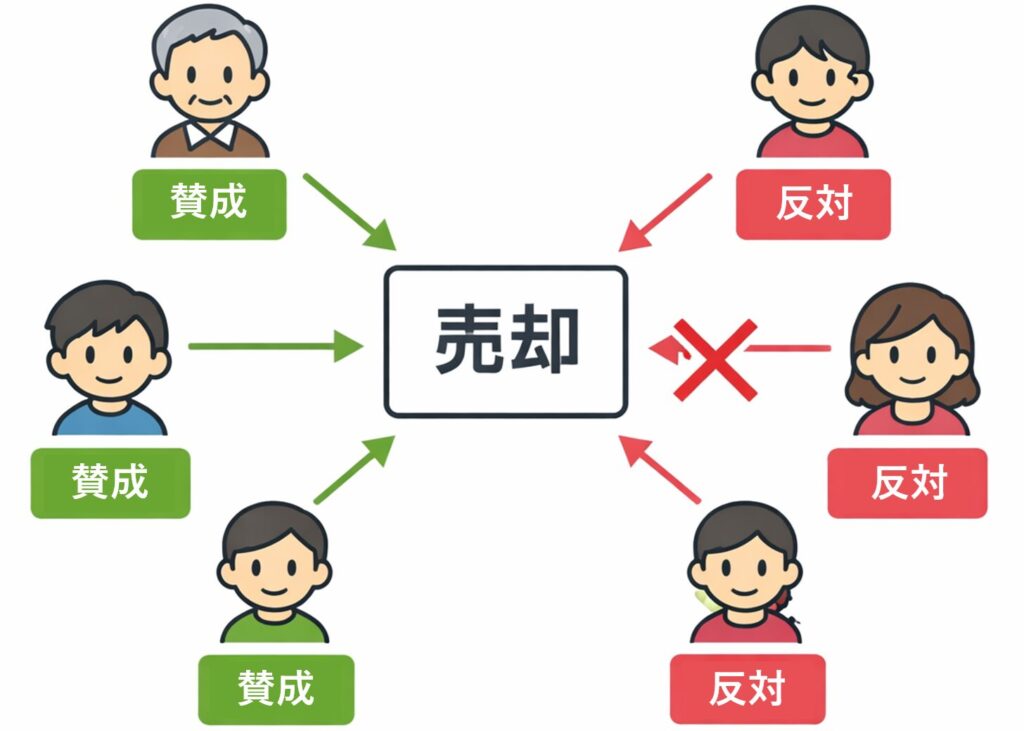 不動産の共有名義における売却判断の難しさを示す図。中央に「売却」と書かれたボックスがあり、その周囲に5人の共有者が配置されている。3人は緑色の「賛成」、2人は赤色の「反対」と表示されており、1人の反対者から売却に向かう矢印にバツ印が付いていることで、1人でも反対すると売却できないことを示している。