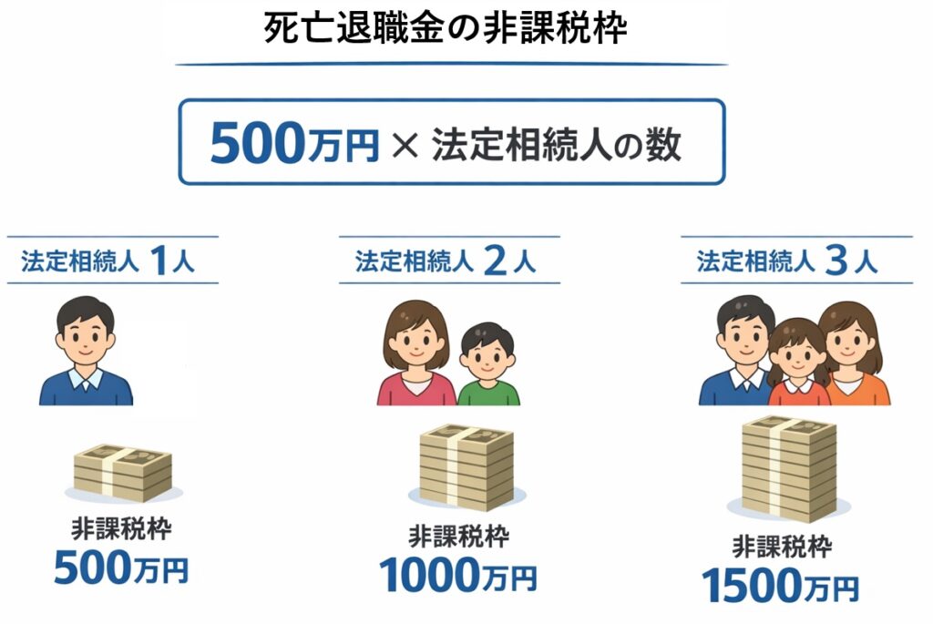 死亡退職金の非課税枠を説明する図解。500万円×法定相続人の数の計算式と、1人500万円・2人1000万円・3人1500万円の例を示したインフォグラフィック