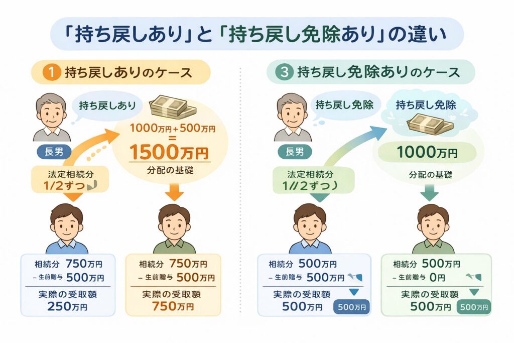 特別受益の持ち戻しありと持ち戻し免除ありの違いを比較した図解。左は持ち戻しありで生前贈与を含めて1500万円を基準に分配、右は免除ありで1000万円のみを基準に分配し、相続分の違いを示している。
