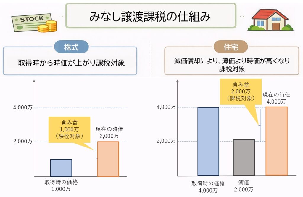 みなし譲渡課税の仕組みを示す図解。株式は取得価格1000万円から時価2000万円に上昇した含み益1000万円に課税、不動産は取得4000万円・簿価2000万円・時価4000万円の差額2000万円に課税される流れを棒グラフで比較表示。