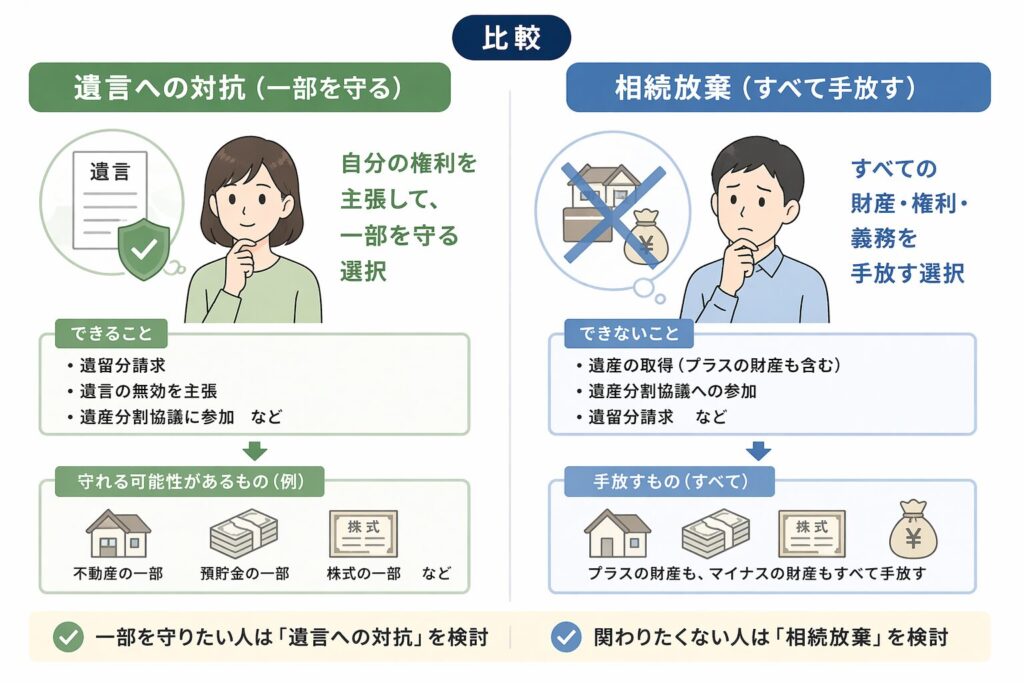 遺言への対抗（一部を守る）と相続放棄（すべて手放す）の違いを比較した図解