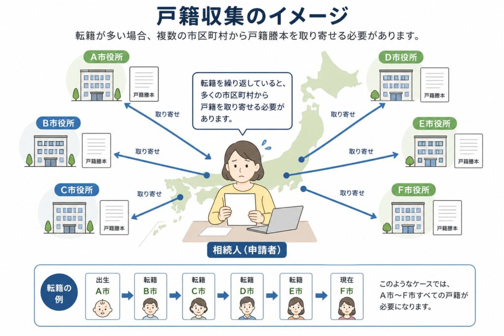 戸籍収集の流れを示した図。日本地図上の複数の市区町村から戸籍を取り寄せる様子と、転籍が多い場合に必要書類が増えるイメージ。