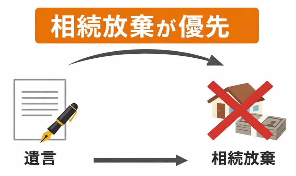 相続放棄と遺言の優先関係を示す図。相続放棄が優先され、遺言の内容よりも効力が上にくることを示している。