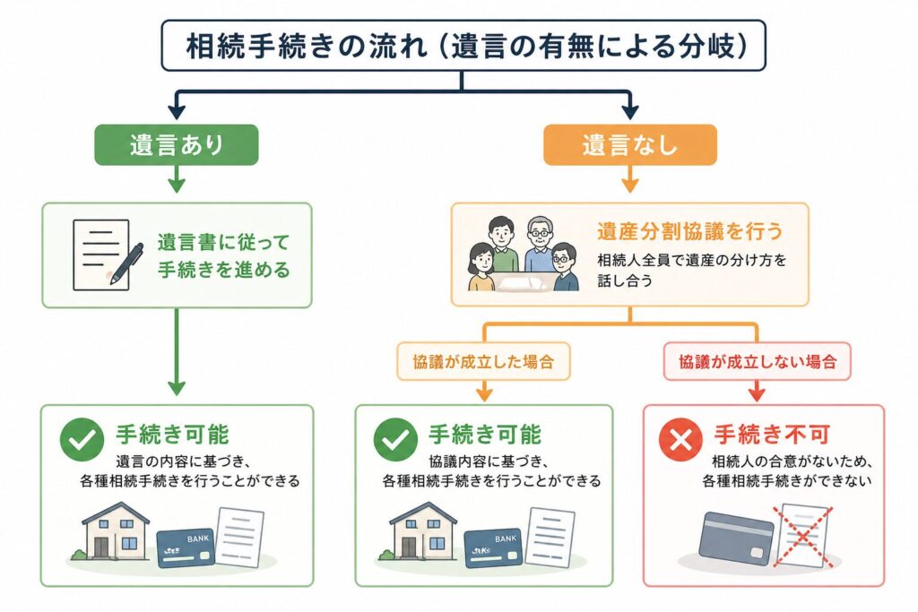 遺言の有無によって相続手続きの進め方が分かれる図(遺言ありは手続き可能、遺言なしは遺産分割協議へ、成立しない場合は不可)
