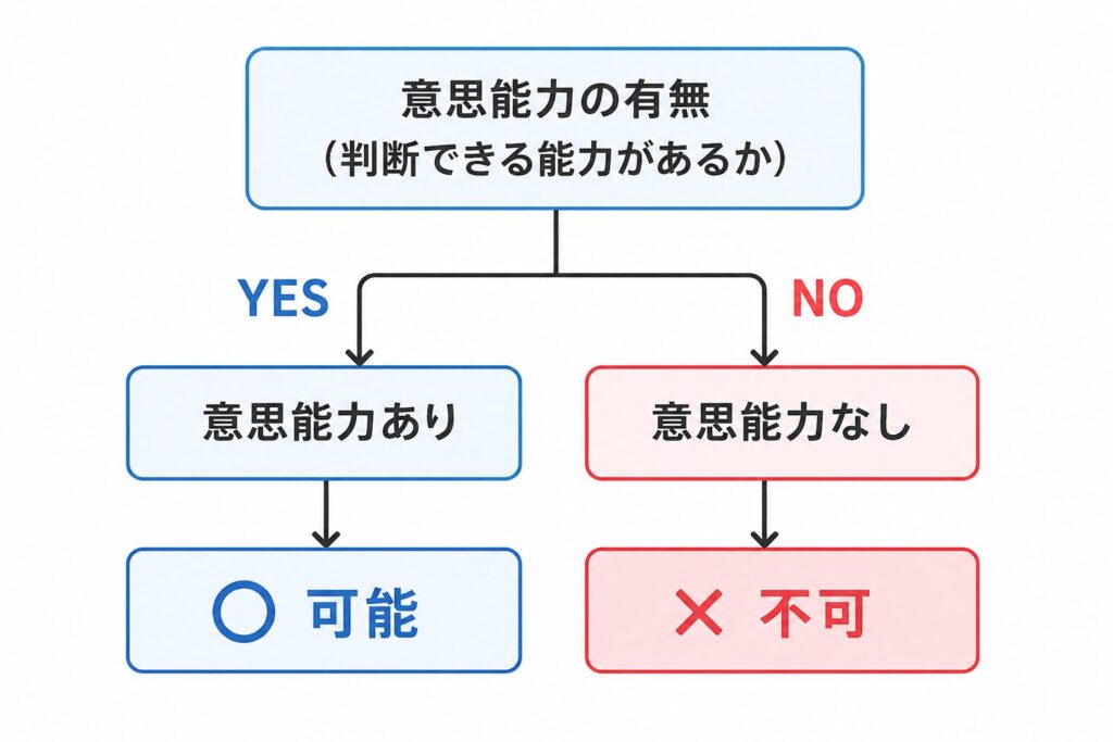 意思能力の有無によって手続きの可否が分かれるフローチャート(ありは可能、なしは不可)