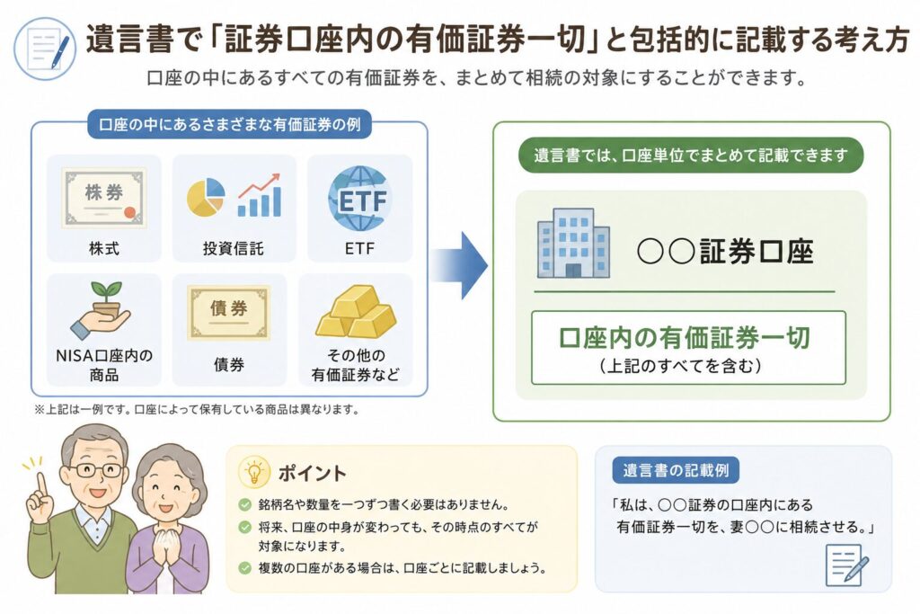 遺言書で「証券口座内の有価証券一切」と包括的に記載する考え方を説明した図解。左側に株式・投資信託・ETF・NISA口座内商品・債券などの金融商品アイコンが並び、右側で「○○証券口座」「口座内の有価証券一切」とまとめて整理されている。高齢夫婦が安心して確認している様子も描かれている。
