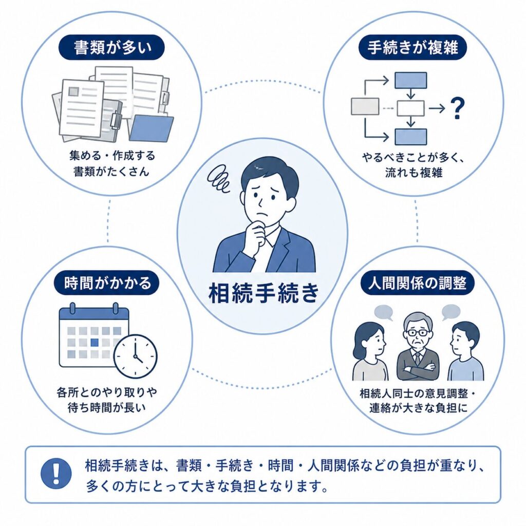 相続手続きの大変さを示す図。書類の多さ、手続きの複雑さ、時間の負担、人間関係の調整といった課題が中心人物の周りに配置されている。
