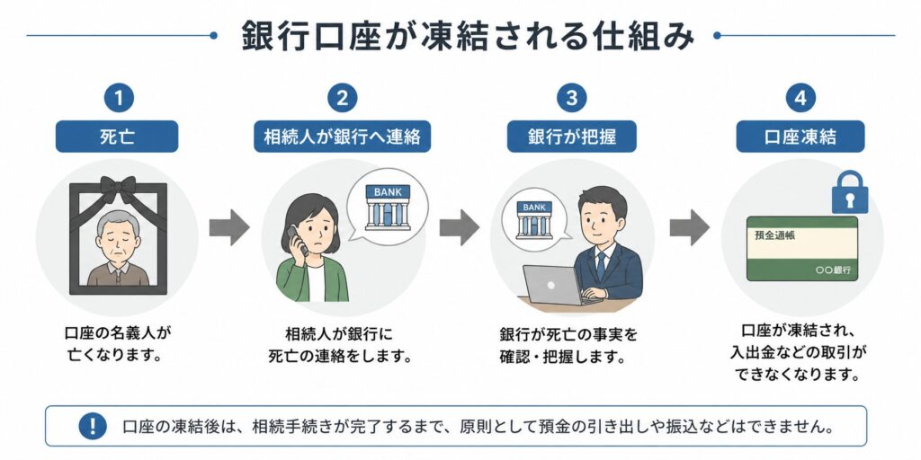 銀行口座が凍結される仕組みを示す図解。死亡後、相続人が銀行に連絡し、銀行が把握した時点で口座が凍結される流れを矢印で説明している