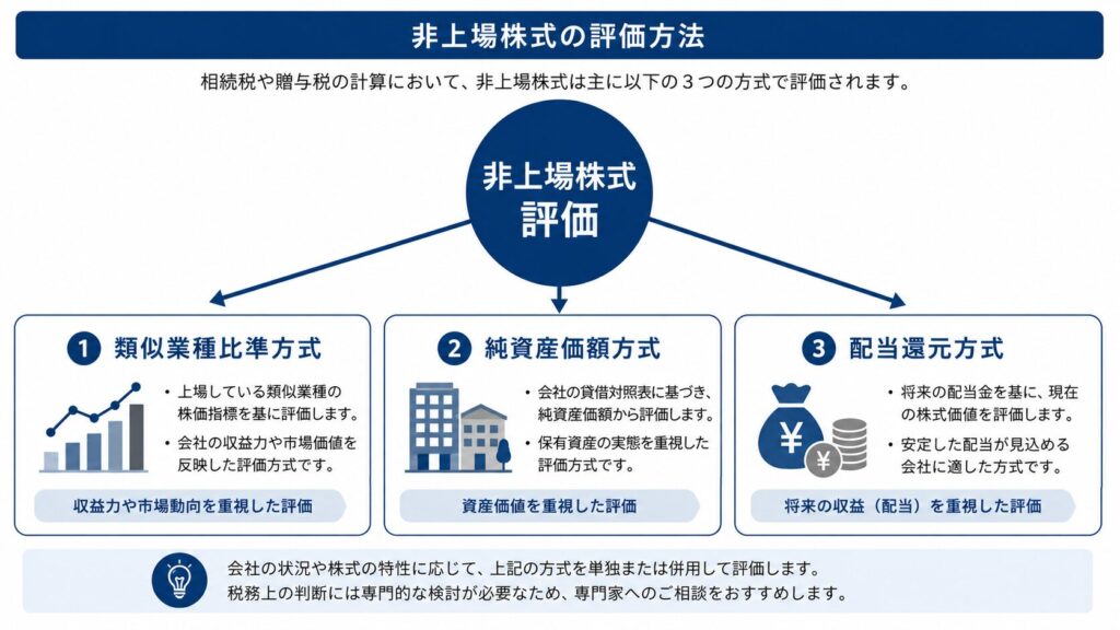 非上場株式の評価方法を示した図。中央に「非上場株式評価」があり、そこから「類似業種比準方式」「純資産価額方式」「配当還元方式」の3つに分岐。それぞれにグラフ、建物、金銭のアイコンが配置され、評価の考え方の違いを表している。