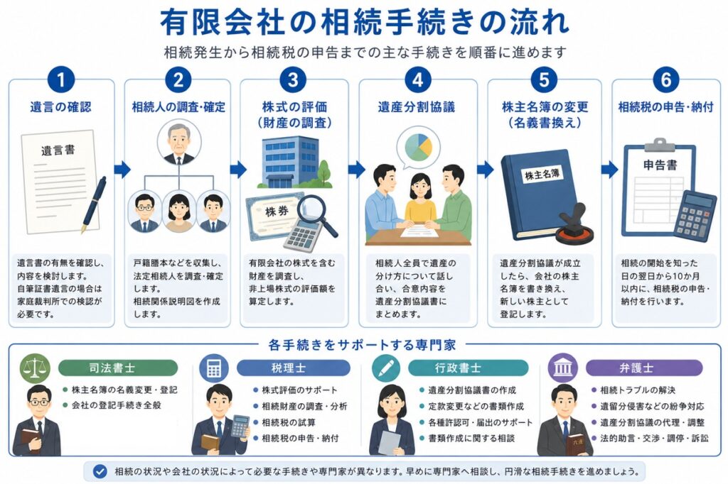 有限会社の相続手続きの流れと、司法書士・税理士・行政書士・弁護士それぞれの役割を示した図解