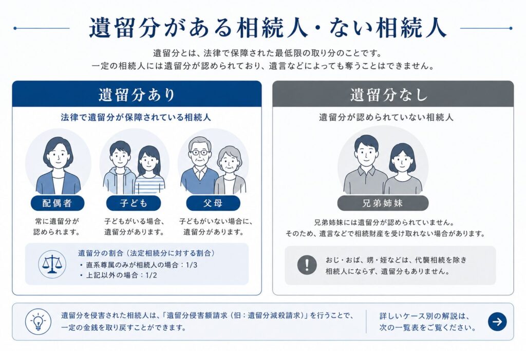 「遺留分がある相続人・ない相続人」の違いを比較し、配偶者・子ども・父母には遺留分がある一方、兄弟姉妹には遺留分がないことを整理した相続制度の図解。