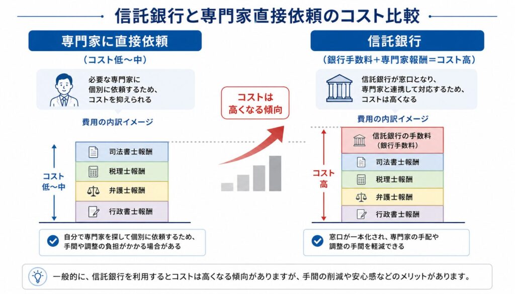 信託銀行と専門家直接依頼のコスト比較図。直接依頼は低〜中コスト、信託銀行は銀行手数料が加わり高コストとなる費用構造を示す。