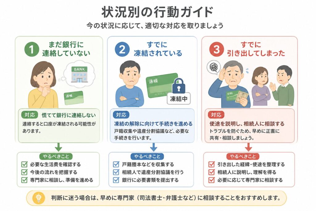 銀行口座凍結に関する状況別の対応を示す分岐図(未連絡・凍結済み・引き出し後)