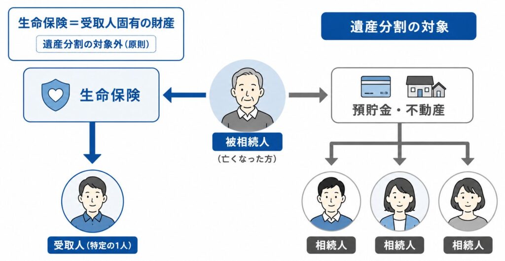 生命保険は受取人に直接支払われ、預貯金や不動産は相続人全員で分ける仕組みを示した相続図解