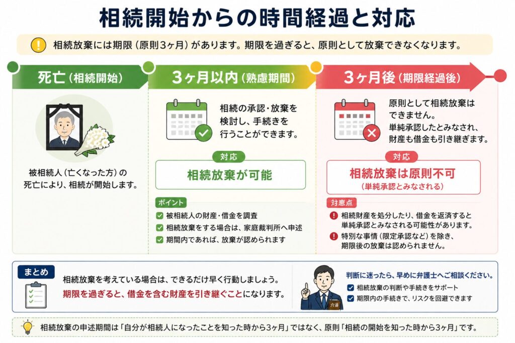 相続開始からの時間経過を示す図解。死亡後から3ヶ月以内は相続放棄が可能だが、3ヶ月を過ぎると原則として放棄できなくなる流れを説明している。
