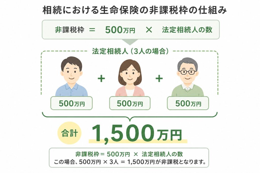 生命保険の相続税の非課税枠を示す図。法定相続人3人それぞれに500万円が割り当てられ、合計1,500万円が非課税となるイメージ