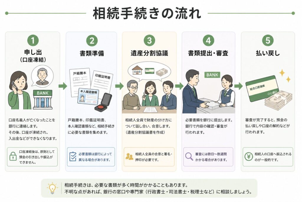 相続手続きの流れを5ステップで示した図解。申し出(口座凍結)から書類準備、遺産分割協議、書類提出・審査、払い戻しまでの手順を矢印で説明している
