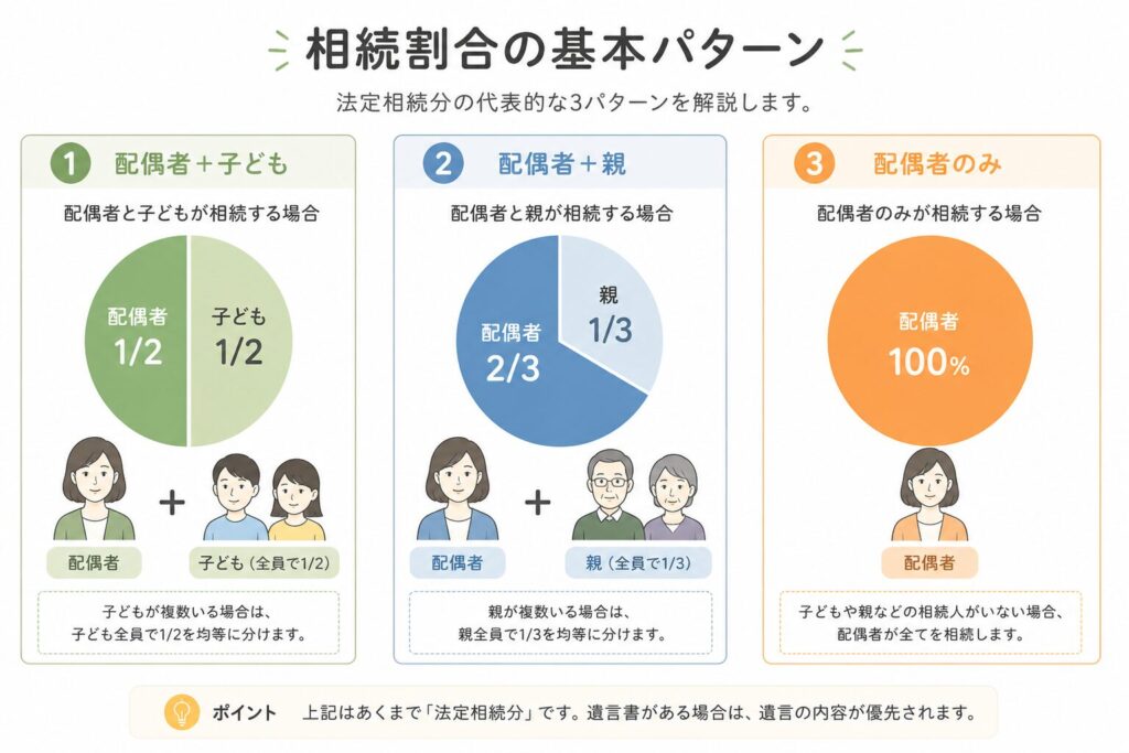 相続割合の基本パターン(配偶者と子ども・親・単独)を示した図解