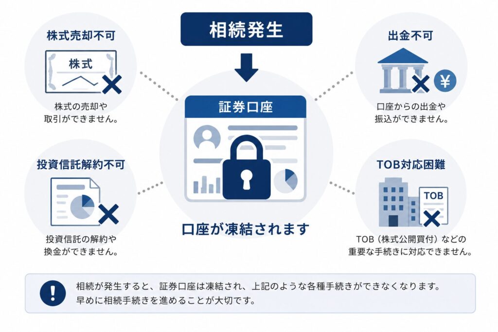 相続発生後に証券口座が凍結される影響を説明したインフォグラフィック。中央にロックされた証券口座が配置され、周囲に「株式売却不可」「出金不可」「投資信託解約不可」「TOB対応困難」がアイコン付きで示されている。ネイビーとグレーを基調にした落ち着いた説明図デザイン。