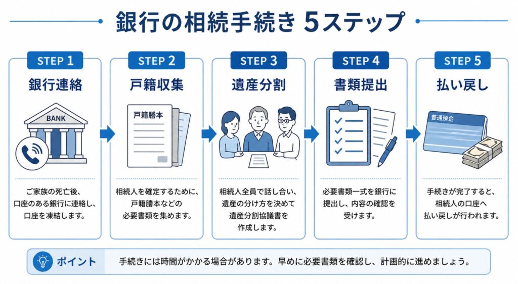 銀行口座の相続手続きの5ステップを示す図(銀行連絡→戸籍収集→遺産分割→書類提出→払い戻し)