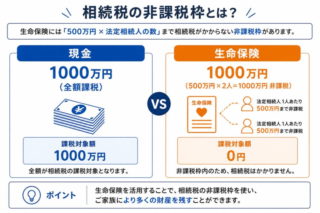 相続税の非課税枠の比較図。現金1000万円は全額課税、生命保険1000万円は法定相続人2人の場合500万円×2人で全額非課税となり課税対象額0円になることを示している。