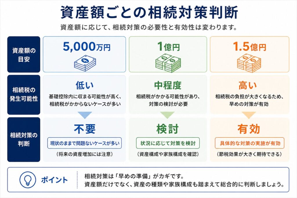 資産額ごとの相続対策の判断を示す図。5000万円は不要、1億円は検討、1.5億円は有効と分類し、資産額に応じて相続対策の必要性が変わることを示しているインフォグラフィック。